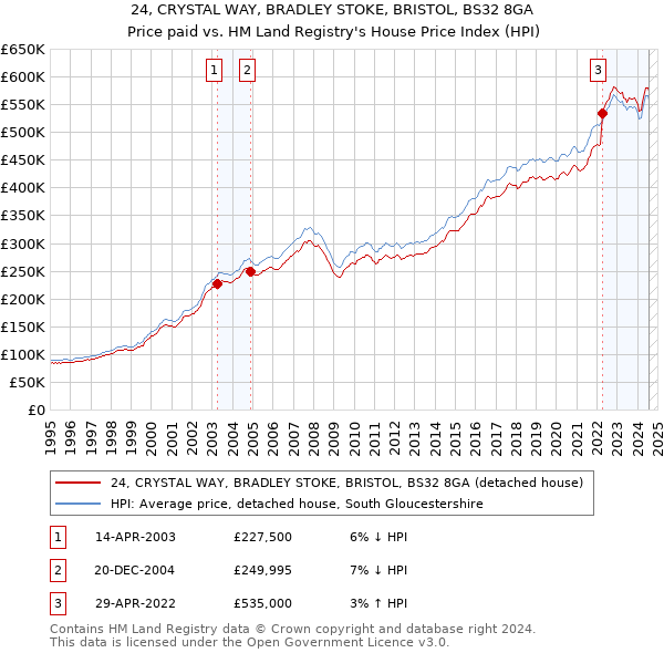 24, CRYSTAL WAY, BRADLEY STOKE, BRISTOL, BS32 8GA: Price paid vs HM Land Registry's House Price Index