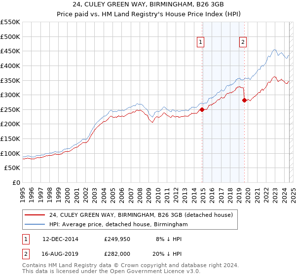 24, CULEY GREEN WAY, BIRMINGHAM, B26 3GB: Price paid vs HM Land Registry's House Price Index