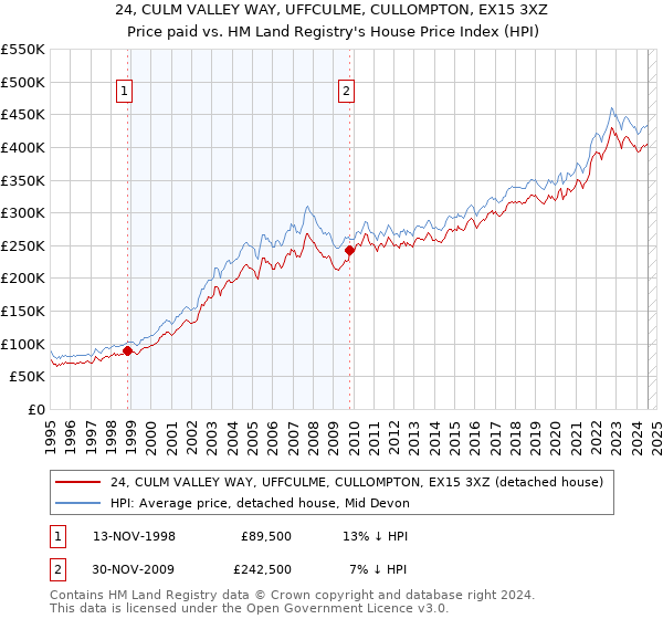 24, CULM VALLEY WAY, UFFCULME, CULLOMPTON, EX15 3XZ: Price paid vs HM Land Registry's House Price Index