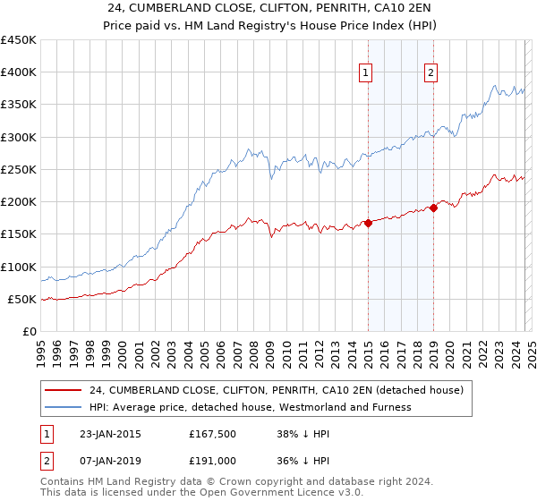 24, CUMBERLAND CLOSE, CLIFTON, PENRITH, CA10 2EN: Price paid vs HM Land Registry's House Price Index