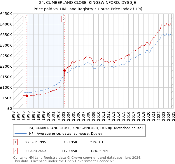 24, CUMBERLAND CLOSE, KINGSWINFORD, DY6 8JE: Price paid vs HM Land Registry's House Price Index