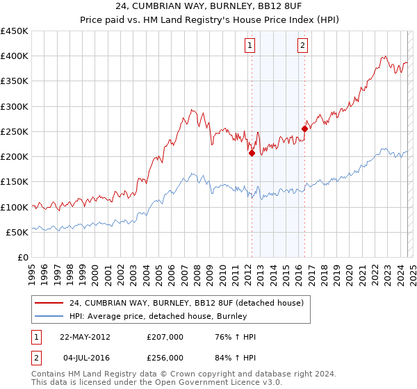 24, CUMBRIAN WAY, BURNLEY, BB12 8UF: Price paid vs HM Land Registry's House Price Index