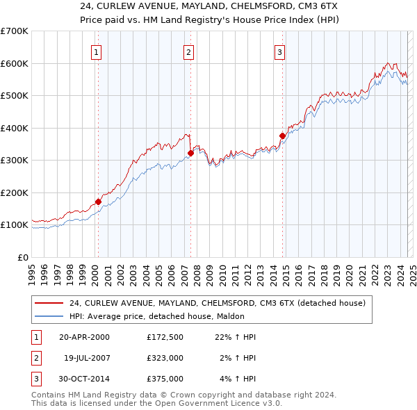 24, CURLEW AVENUE, MAYLAND, CHELMSFORD, CM3 6TX: Price paid vs HM Land Registry's House Price Index