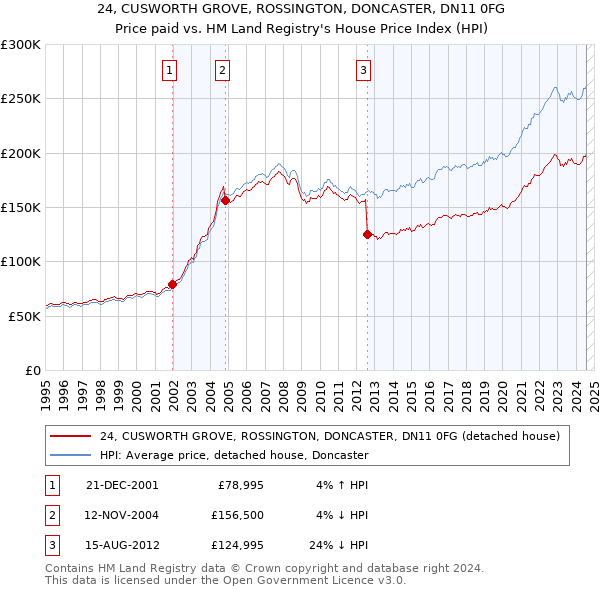 24, CUSWORTH GROVE, ROSSINGTON, DONCASTER, DN11 0FG: Price paid vs HM Land Registry's House Price Index