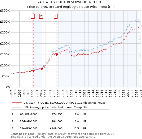 24, CWRT Y COED, BLACKWOOD, NP12 1GL: Price paid vs HM Land Registry's House Price Index