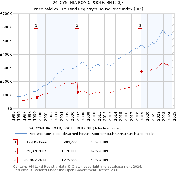 24, CYNTHIA ROAD, POOLE, BH12 3JF: Price paid vs HM Land Registry's House Price Index