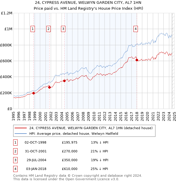 24, CYPRESS AVENUE, WELWYN GARDEN CITY, AL7 1HN: Price paid vs HM Land Registry's House Price Index