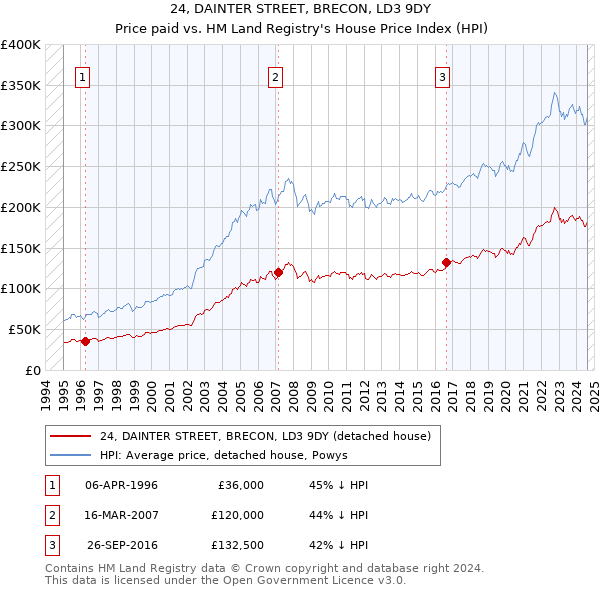 24, DAINTER STREET, BRECON, LD3 9DY: Price paid vs HM Land Registry's House Price Index