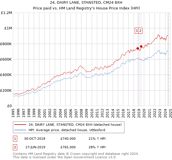 24, DAIRY LANE, STANSTED, CM24 8XH: Price paid vs HM Land Registry's House Price Index