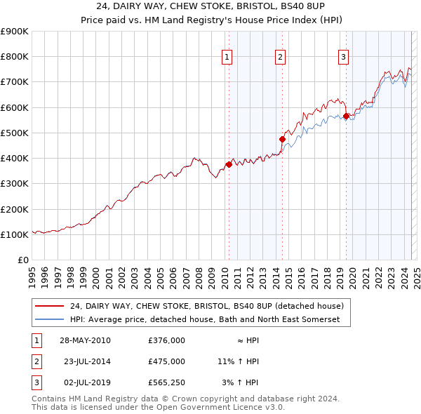 24, DAIRY WAY, CHEW STOKE, BRISTOL, BS40 8UP: Price paid vs HM Land Registry's House Price Index