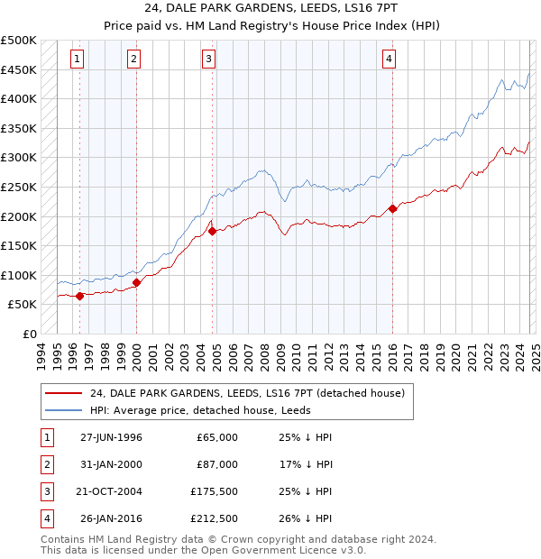 24, DALE PARK GARDENS, LEEDS, LS16 7PT: Price paid vs HM Land Registry's House Price Index