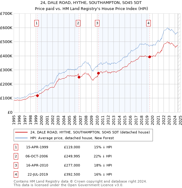 24, DALE ROAD, HYTHE, SOUTHAMPTON, SO45 5DT: Price paid vs HM Land Registry's House Price Index