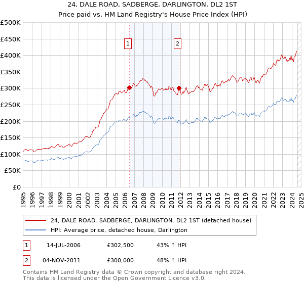 24, DALE ROAD, SADBERGE, DARLINGTON, DL2 1ST: Price paid vs HM Land Registry's House Price Index