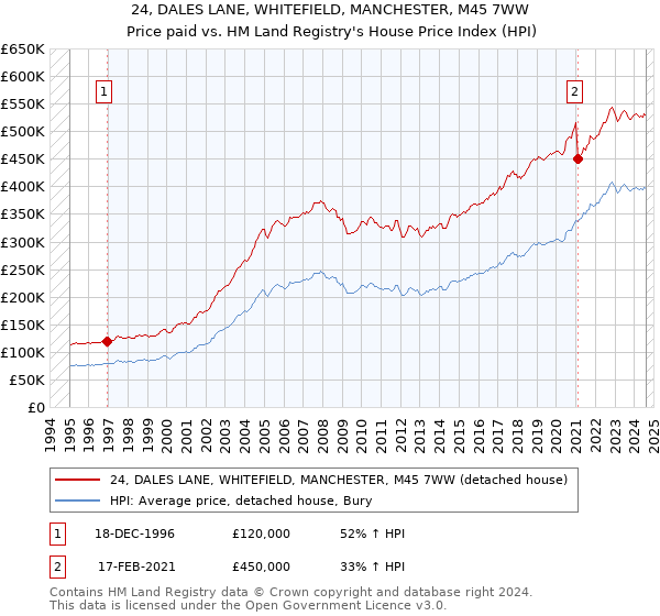 24, DALES LANE, WHITEFIELD, MANCHESTER, M45 7WW: Price paid vs HM Land Registry's House Price Index