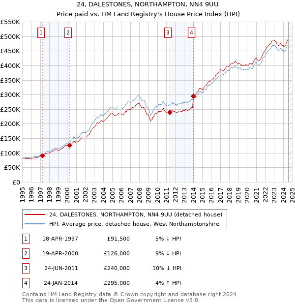 24, DALESTONES, NORTHAMPTON, NN4 9UU: Price paid vs HM Land Registry's House Price Index