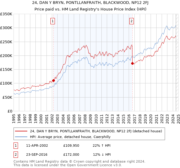 24, DAN Y BRYN, PONTLLANFRAITH, BLACKWOOD, NP12 2FJ: Price paid vs HM Land Registry's House Price Index