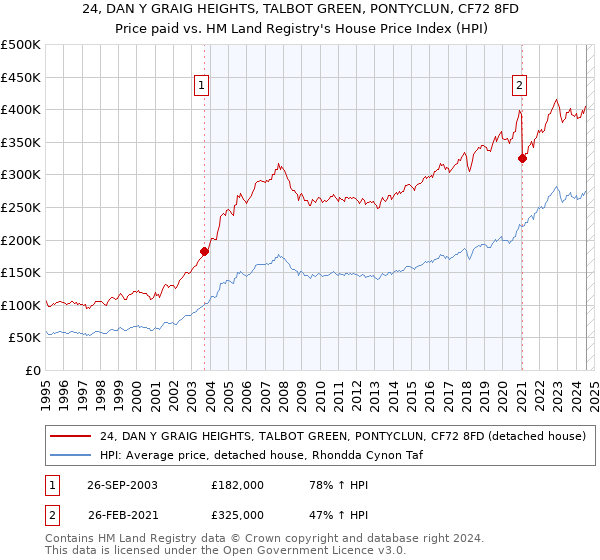 24, DAN Y GRAIG HEIGHTS, TALBOT GREEN, PONTYCLUN, CF72 8FD: Price paid vs HM Land Registry's House Price Index