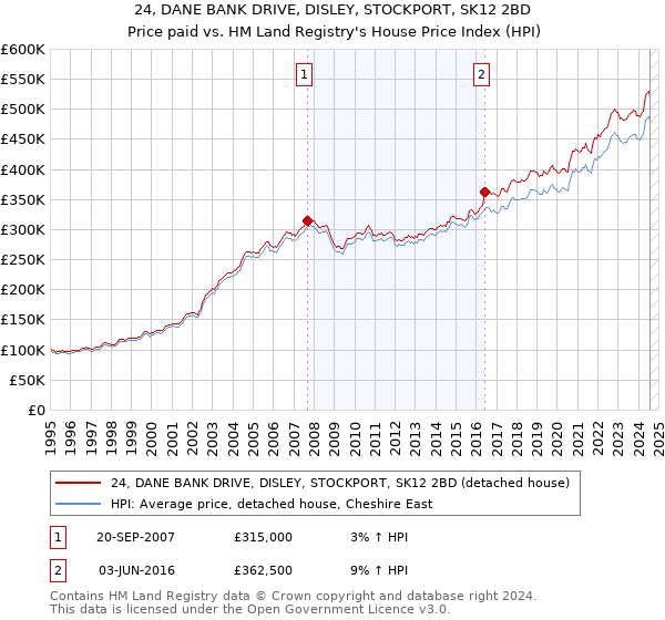 24, DANE BANK DRIVE, DISLEY, STOCKPORT, SK12 2BD: Price paid vs HM Land Registry's House Price Index