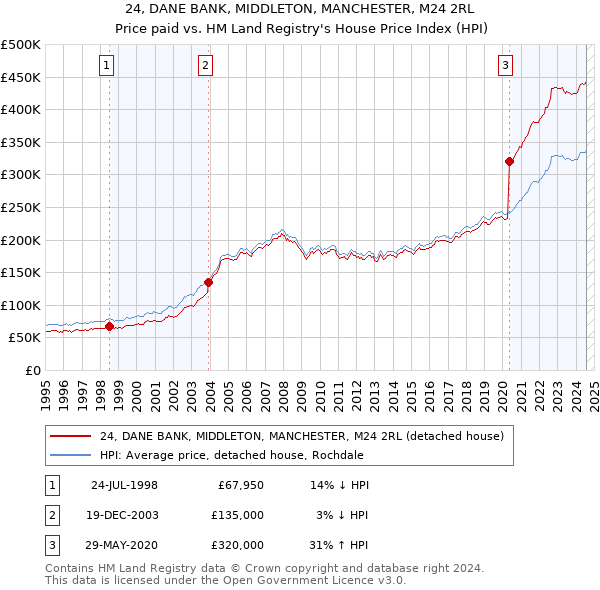 24, DANE BANK, MIDDLETON, MANCHESTER, M24 2RL: Price paid vs HM Land Registry's House Price Index