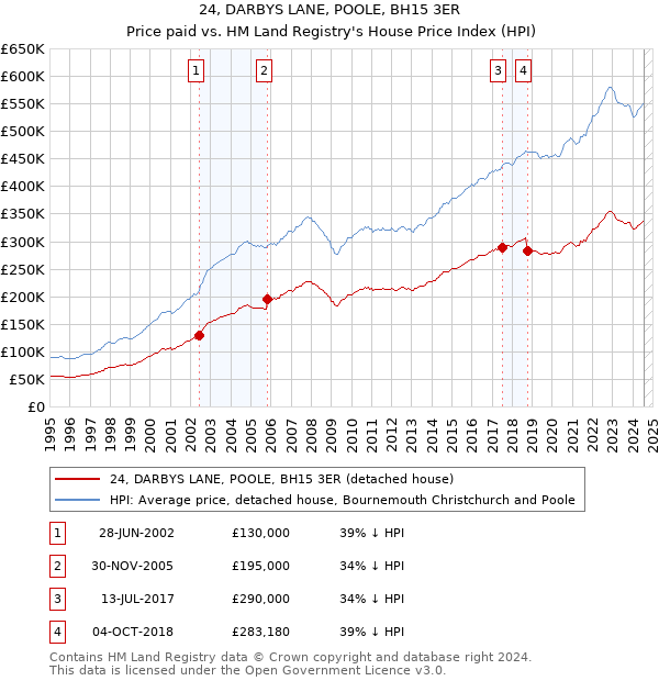 24, DARBYS LANE, POOLE, BH15 3ER: Price paid vs HM Land Registry's House Price Index