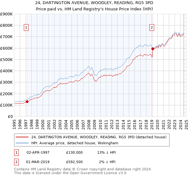 24, DARTINGTON AVENUE, WOODLEY, READING, RG5 3PD: Price paid vs HM Land Registry's House Price Index