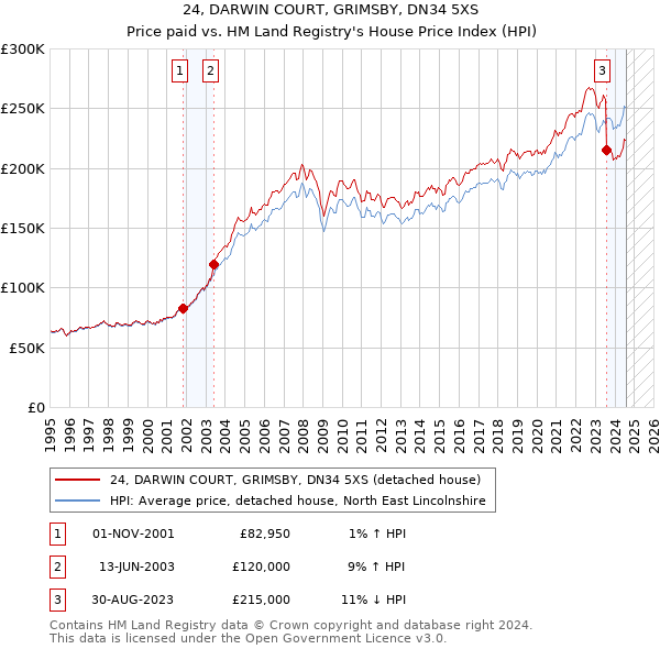 24, DARWIN COURT, GRIMSBY, DN34 5XS: Price paid vs HM Land Registry's House Price Index