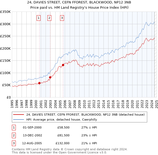 24, DAVIES STREET, CEFN FFOREST, BLACKWOOD, NP12 3NB: Price paid vs HM Land Registry's House Price Index