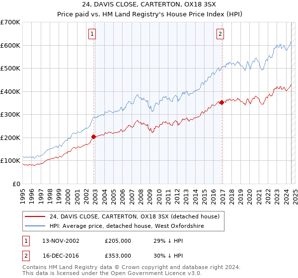 24, DAVIS CLOSE, CARTERTON, OX18 3SX: Price paid vs HM Land Registry's House Price Index