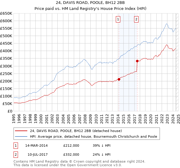 24, DAVIS ROAD, POOLE, BH12 2BB: Price paid vs HM Land Registry's House Price Index