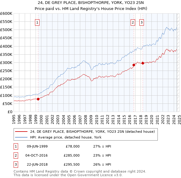 24, DE GREY PLACE, BISHOPTHORPE, YORK, YO23 2SN: Price paid vs HM Land Registry's House Price Index