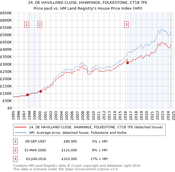 24, DE HAVILLAND CLOSE, HAWKINGE, FOLKESTONE, CT18 7FE: Price paid vs HM Land Registry's House Price Index