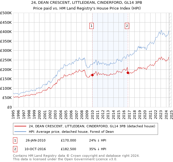 24, DEAN CRESCENT, LITTLEDEAN, CINDERFORD, GL14 3PB: Price paid vs HM Land Registry's House Price Index