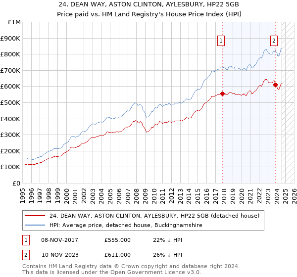 24, DEAN WAY, ASTON CLINTON, AYLESBURY, HP22 5GB: Price paid vs HM Land Registry's House Price Index