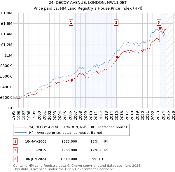 24, DECOY AVENUE, LONDON, NW11 0ET: Price paid vs HM Land Registry's House Price Index