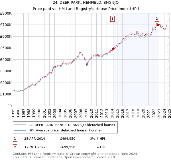 24, DEER PARK, HENFIELD, BN5 9JQ: Price paid vs HM Land Registry's House Price Index