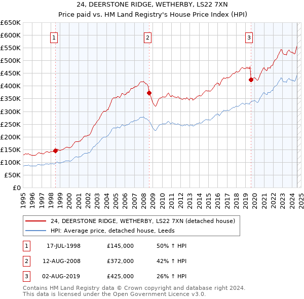 24, DEERSTONE RIDGE, WETHERBY, LS22 7XN: Price paid vs HM Land Registry's House Price Index