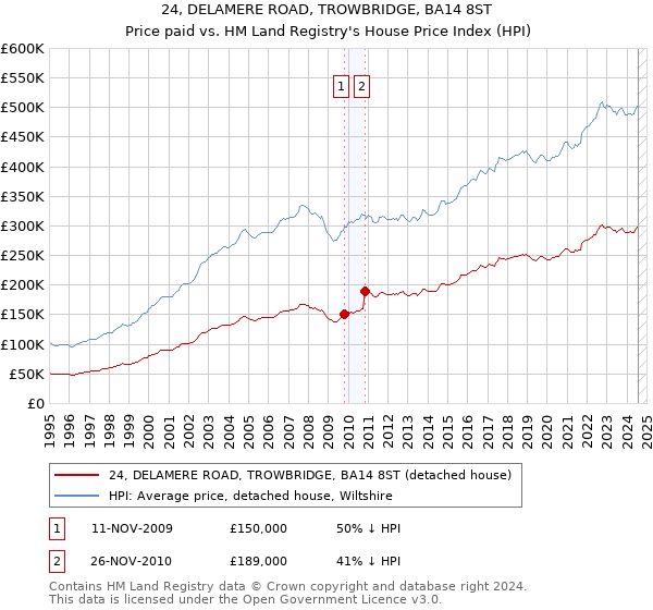 24, DELAMERE ROAD, TROWBRIDGE, BA14 8ST: Price paid vs HM Land Registry's House Price Index