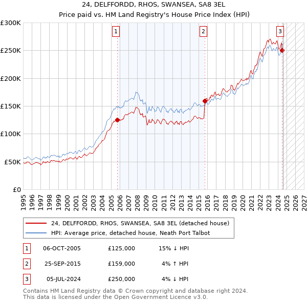 24, DELFFORDD, RHOS, SWANSEA, SA8 3EL: Price paid vs HM Land Registry's House Price Index