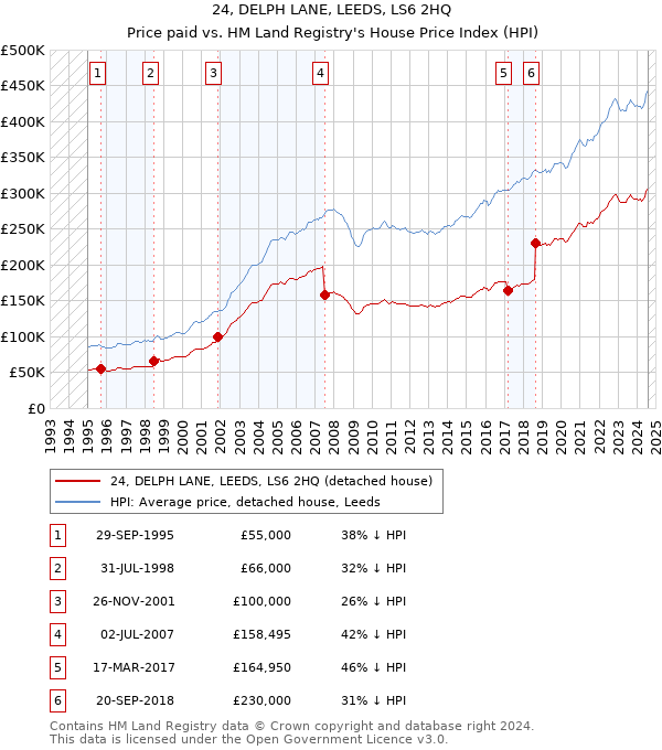 24, DELPH LANE, LEEDS, LS6 2HQ: Price paid vs HM Land Registry's House Price Index