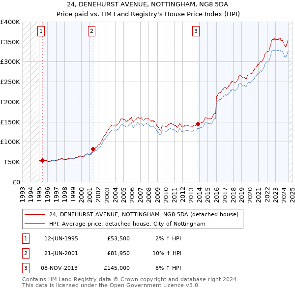 24, DENEHURST AVENUE, NOTTINGHAM, NG8 5DA: Price paid vs HM Land Registry's House Price Index