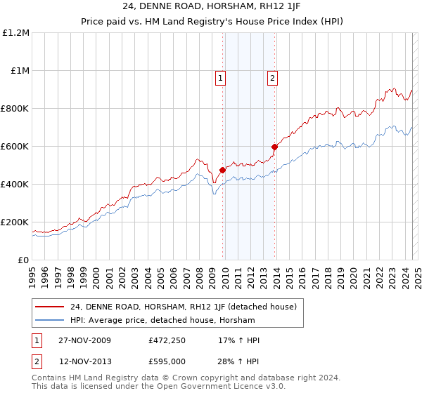 24, DENNE ROAD, HORSHAM, RH12 1JF: Price paid vs HM Land Registry's House Price Index