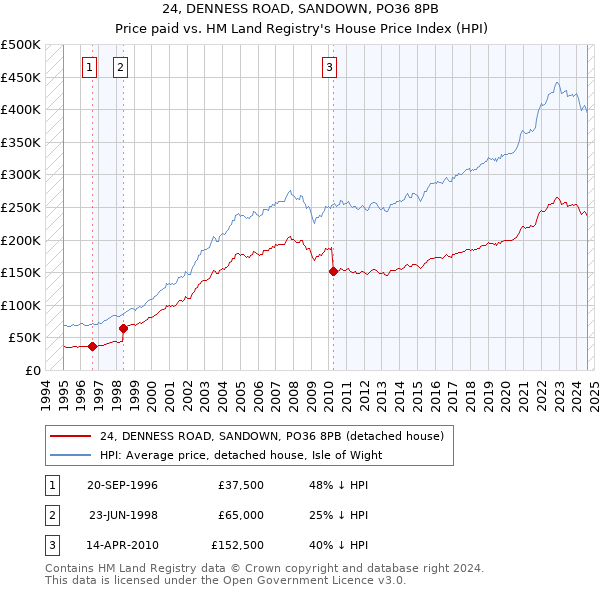 24, DENNESS ROAD, SANDOWN, PO36 8PB: Price paid vs HM Land Registry's House Price Index