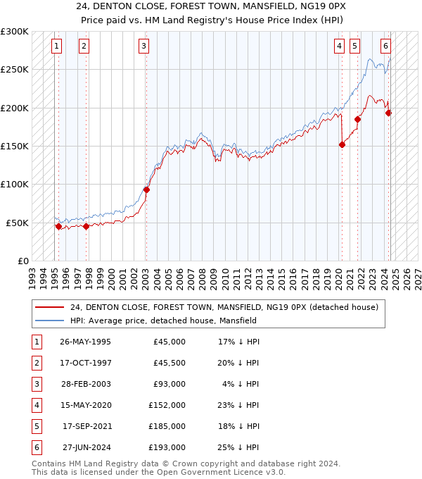 24, DENTON CLOSE, FOREST TOWN, MANSFIELD, NG19 0PX: Price paid vs HM Land Registry's House Price Index