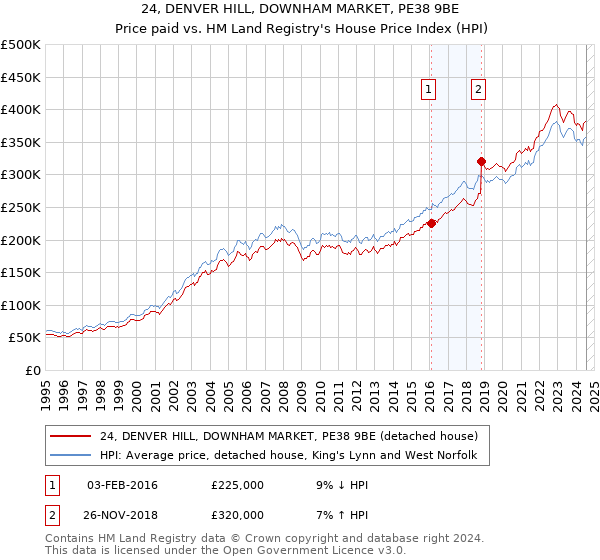 24, DENVER HILL, DOWNHAM MARKET, PE38 9BE: Price paid vs HM Land Registry's House Price Index