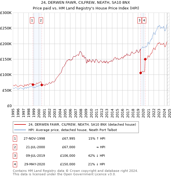 24, DERWEN FAWR, CILFREW, NEATH, SA10 8NX: Price paid vs HM Land Registry's House Price Index