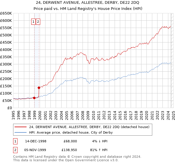 24, DERWENT AVENUE, ALLESTREE, DERBY, DE22 2DQ: Price paid vs HM Land Registry's House Price Index