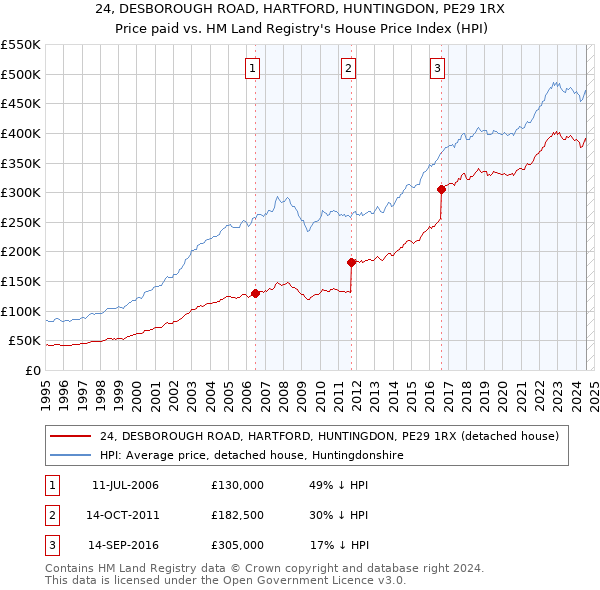 24, DESBOROUGH ROAD, HARTFORD, HUNTINGDON, PE29 1RX: Price paid vs HM Land Registry's House Price Index