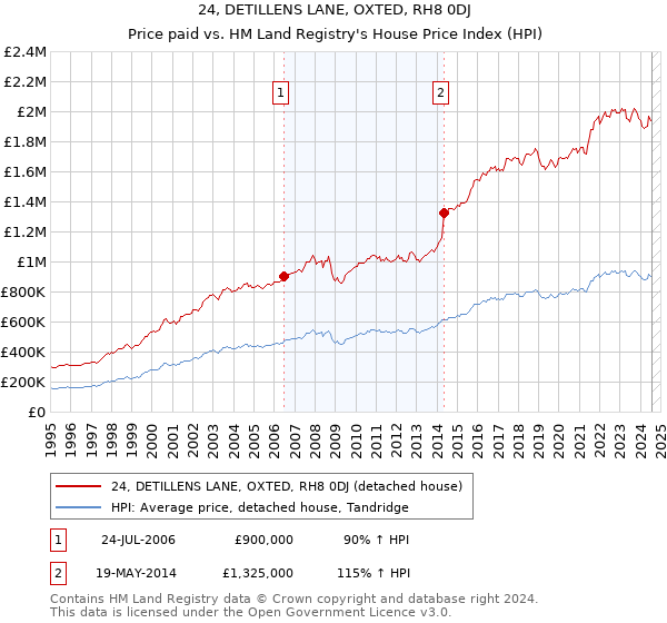 24, DETILLENS LANE, OXTED, RH8 0DJ: Price paid vs HM Land Registry's House Price Index