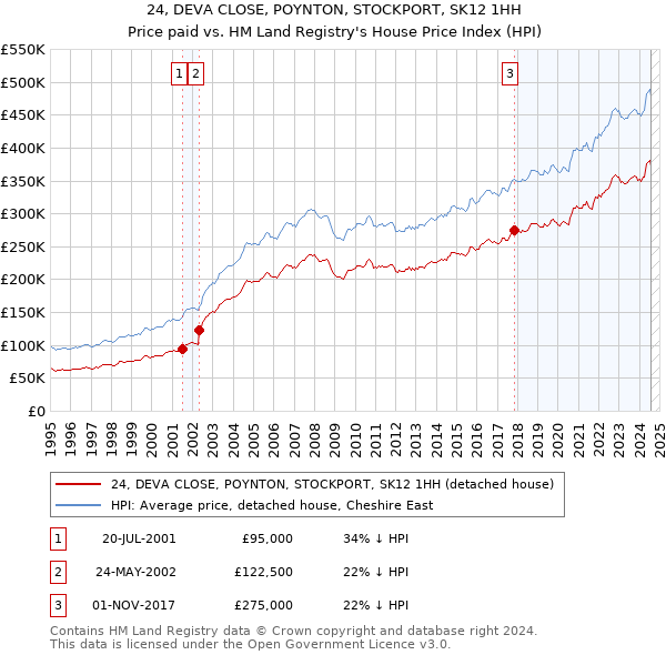 24, DEVA CLOSE, POYNTON, STOCKPORT, SK12 1HH: Price paid vs HM Land Registry's House Price Index