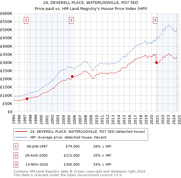 24, DEVERELL PLACE, WATERLOOVILLE, PO7 5ED: Price paid vs HM Land Registry's House Price Index